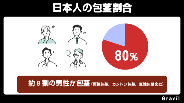 日本人8割は包茎