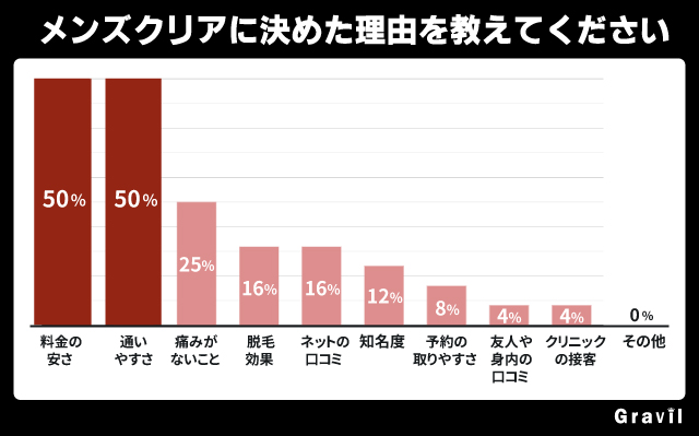 アンケート結果①「メンズクリアに決めた理由」