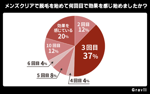 アンケート結果②「メンズクリアで脱毛を始めて何回目で効果を感じたか?」