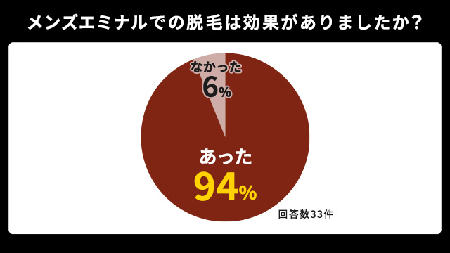 メンズエミナルでの脱毛効果 アンケート調査結果