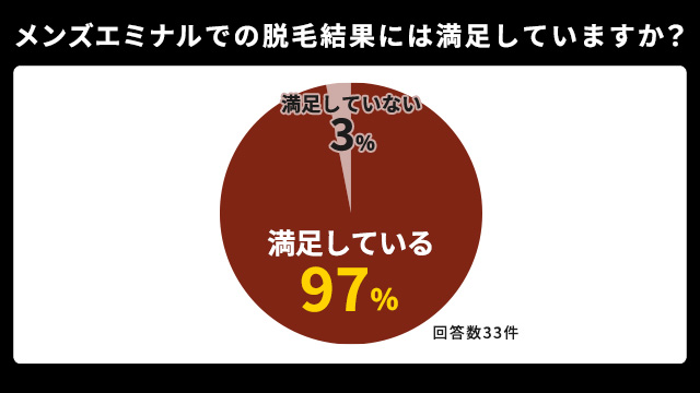 メンズエミナル 脱毛効果 満足度