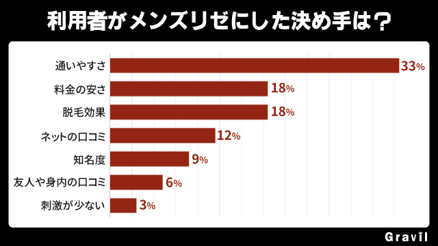 利用者がメンズリゼにした決め手のアンケート画像