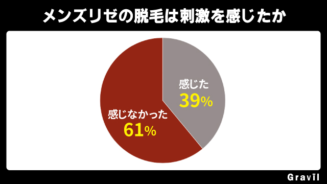 メンズリゼの脱毛は刺激を感じたかのアンケート画像