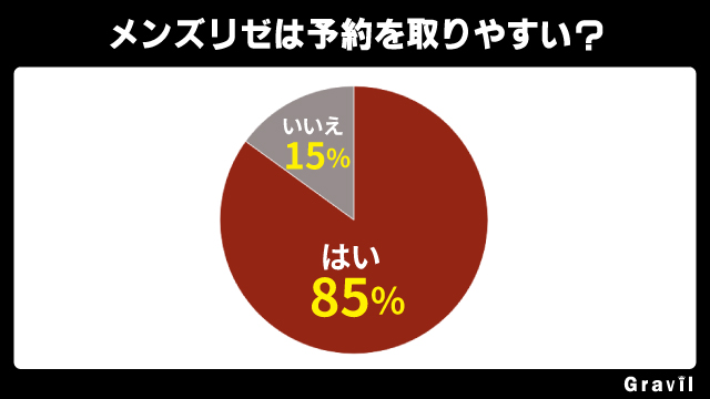 メンズリゼは予約を取りやすいのアンケート画像